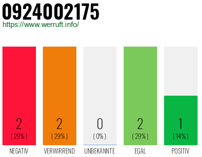 Rufnummer 0924002175 Telefonnummer 0924002175