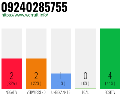Rufnummer 09240285755 Telefonnummer 09240285755