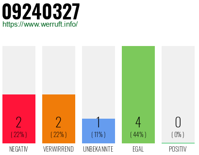 Rufnummer 09240327 Telefonnummer 09240327
