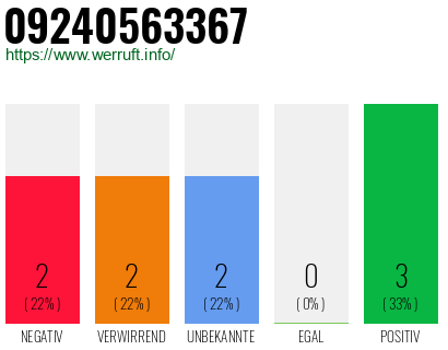 Rufnummer 09240563367 Telefonnummer 09240563367