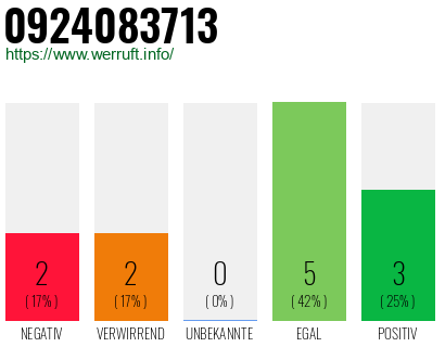 Rufnummer 0924083713 Telefonnummer 0924083713