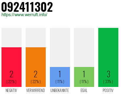 Rufnummer 092411302 Telefonnummer 092411302