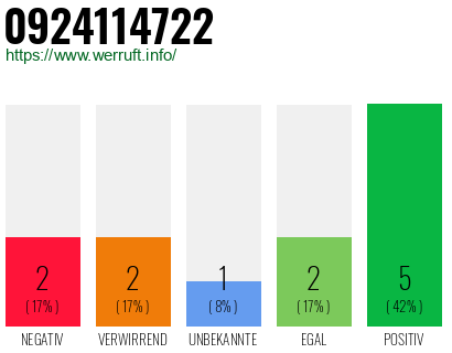 Rufnummer 0924114722 Telefonnummer 0924114722