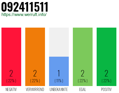 Rufnummer 092411511 Telefonnummer 092411511