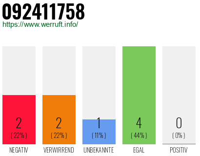 Rufnummer 092411758 Telefonnummer 092411758