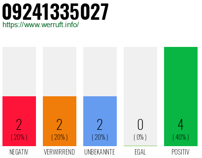 Rufnummer 09241335027 Telefonnummer 09241335027