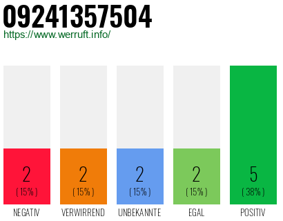 Rufnummer 09241357504 Telefonnummer 09241357504