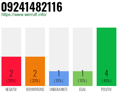 Rufnummer 09241482116 Telefonnummer 09241482116