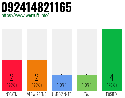 Rufnummer 092414821165 Telefonnummer 092414821165