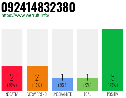 Rufnummer 092414832380 Telefonnummer 092414832380