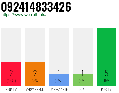 Rufnummer 092414833426 Telefonnummer 092414833426