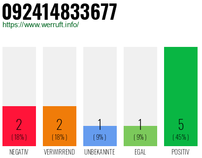 Rufnummer 092414833677 Telefonnummer 092414833677