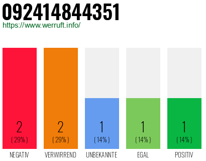 Rufnummer 092414844351 Telefonnummer 092414844351