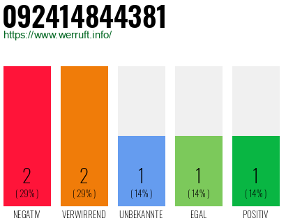 Rufnummer 092414844381 Telefonnummer 092414844381