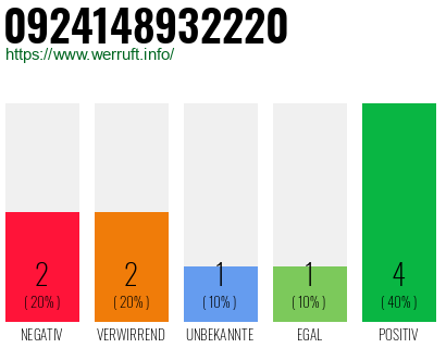 Rufnummer 0924148932220 Telefonnummer 0924148932220