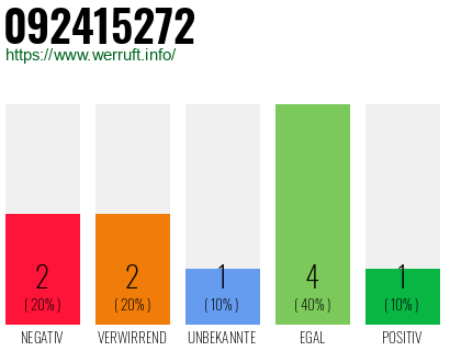 Rufnummer 092415272 Telefonnummer 092415272
