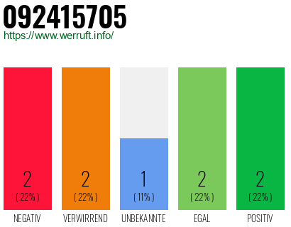 Rufnummer 092415705 Telefonnummer 092415705