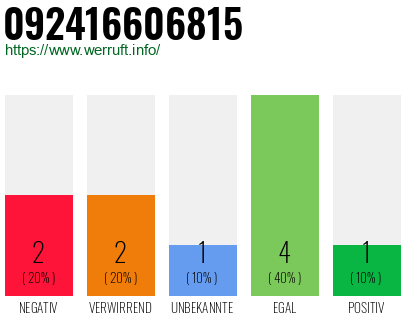 Rufnummer 092416606815 Telefonnummer 092416606815