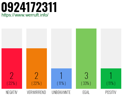 Rufnummer 0924172311 Telefonnummer 0924172311