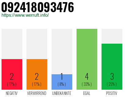 Rufnummer 092418093476 Telefonnummer 092418093476