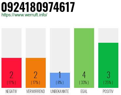 Rufnummer 0924180974617 Telefonnummer 0924180974617