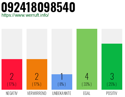 Rufnummer 092418098540 Telefonnummer 092418098540