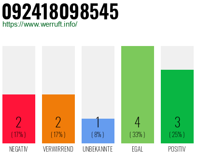 Rufnummer 092418098545 Telefonnummer 092418098545