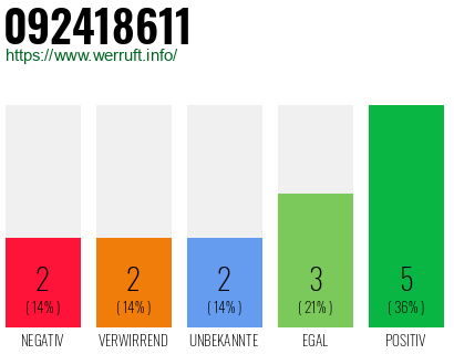Rufnummer 092418611 Telefonnummer 092418611