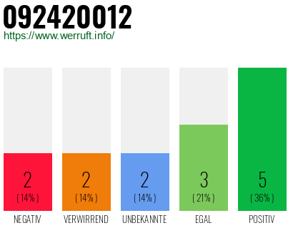 Rufnummer 092420012 Telefonnummer 092420012