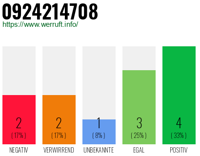 Rufnummer 0924214708 Telefonnummer 0924214708