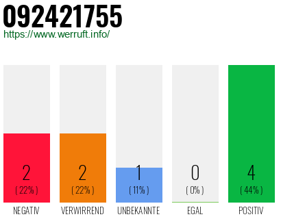 Rufnummer 092421755 Telefonnummer 092421755