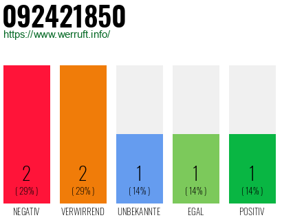 Rufnummer 092421850 Telefonnummer 092421850