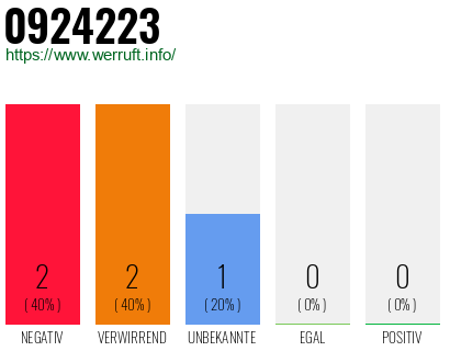 Rufnummer 0924223 Telefonnummer 0924223