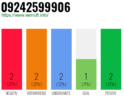 Rufnummer 09242599906 Telefonnummer 09242599906
