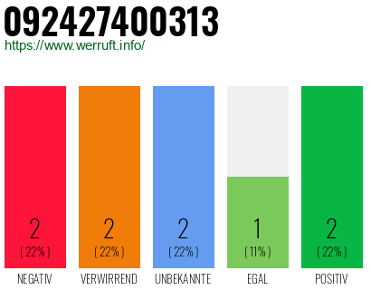 Rufnummer 092427400313 Telefonnummer 092427400313