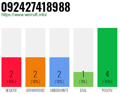 Rufnummer 092427418988 Telefonnummer 092427418988