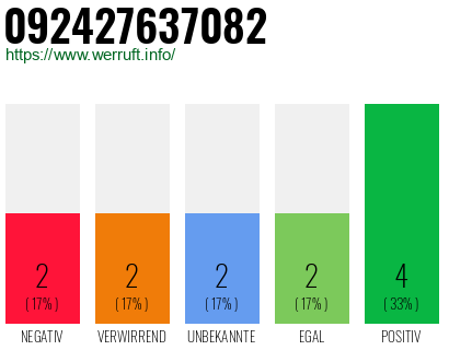 Rufnummer 092427637082 Telefonnummer 092427637082