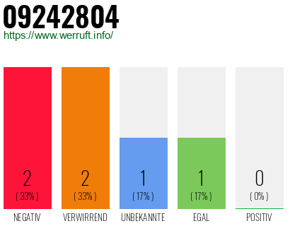 Rufnummer 09242804 Telefonnummer 09242804