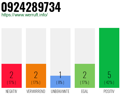 Rufnummer 0924289734 Telefonnummer 0924289734