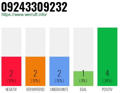 Rufnummer 09243309232 Telefonnummer 09243309232