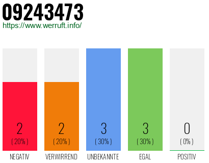Rufnummer 09243473 Telefonnummer 09243473
