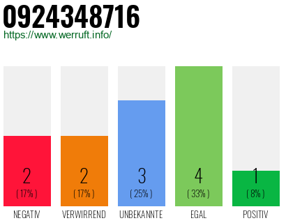 Rufnummer 0924348716 Telefonnummer 0924348716