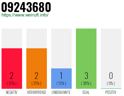 Rufnummer 09243680 Telefonnummer 09243680