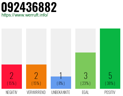Rufnummer 092436882 Telefonnummer 092436882
