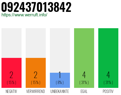 Rufnummer 092437013842 Telefonnummer 092437013842