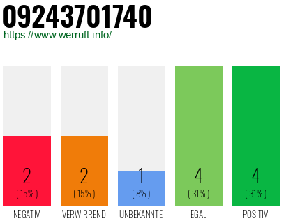 Rufnummer 09243701740 Telefonnummer 09243701740