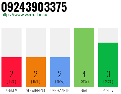 Rufnummer 09243903375 Telefonnummer 09243903375