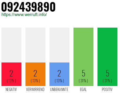 Rufnummer 092439890 Telefonnummer 092439890