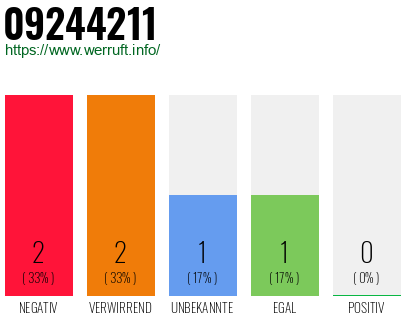 Rufnummer 09244211 Telefonnummer 09244211