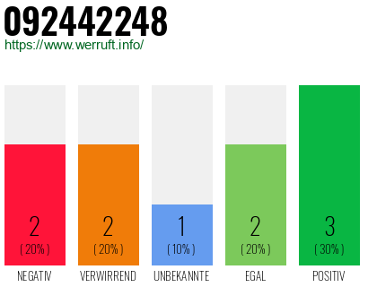 Rufnummer 092442248 Telefonnummer 092442248